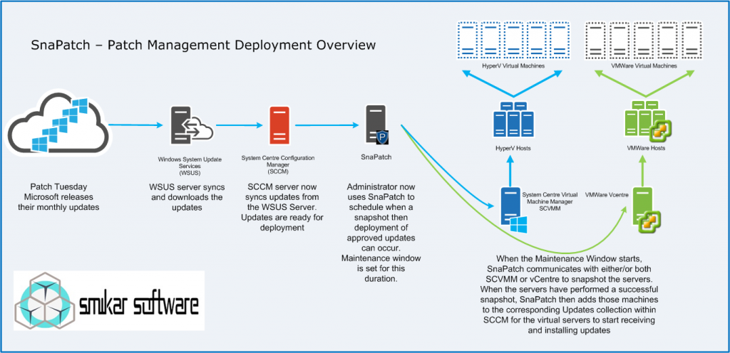 Sccm patch deployment best practices