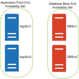 Azure Availability Sets