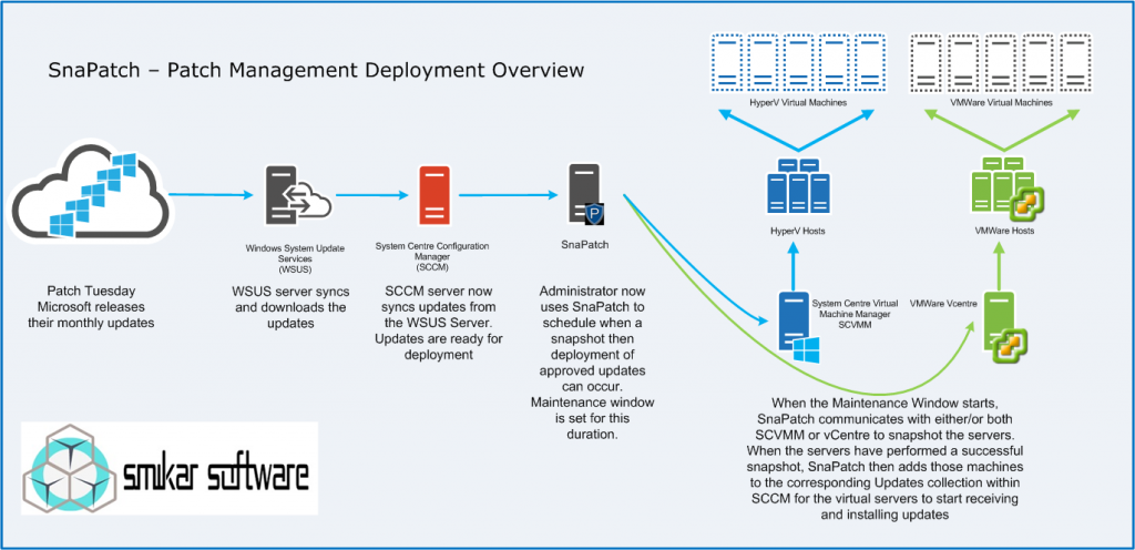 SnaPatch Deployment Overview SnaPatch Deployment Overview