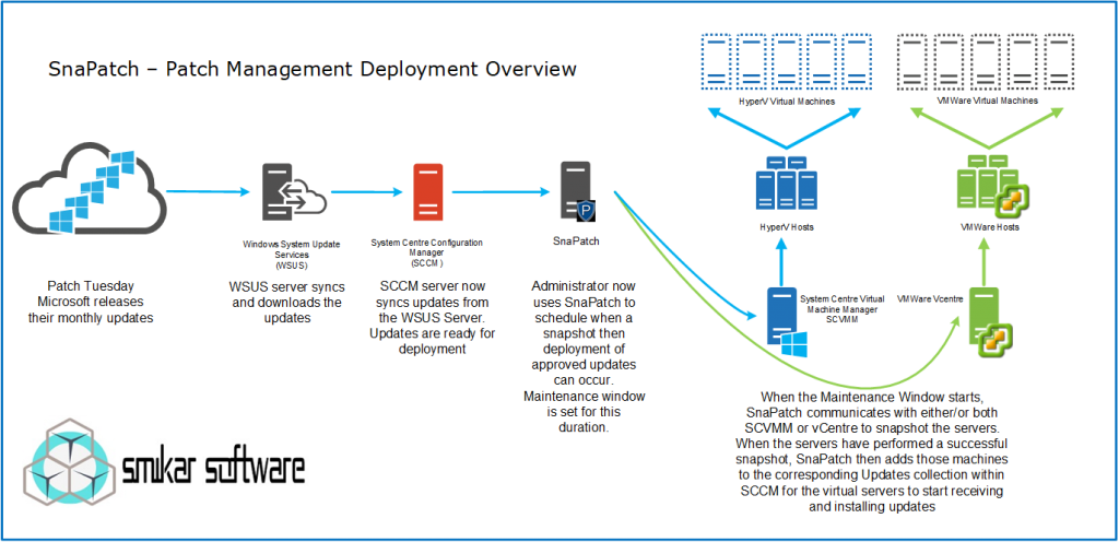 SnaPatch Patching Process Overview