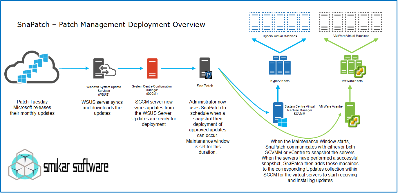 Снапшот виртуальной машины схема. Архитектура SCCM. System Center configuration Manager. MS SCCM схема. Server patch