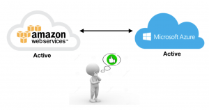 multicloud resilience