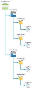 Azure Storage Account Structure