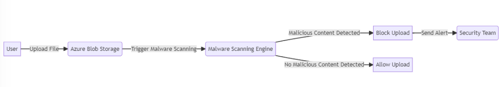 Azure Storage Defender