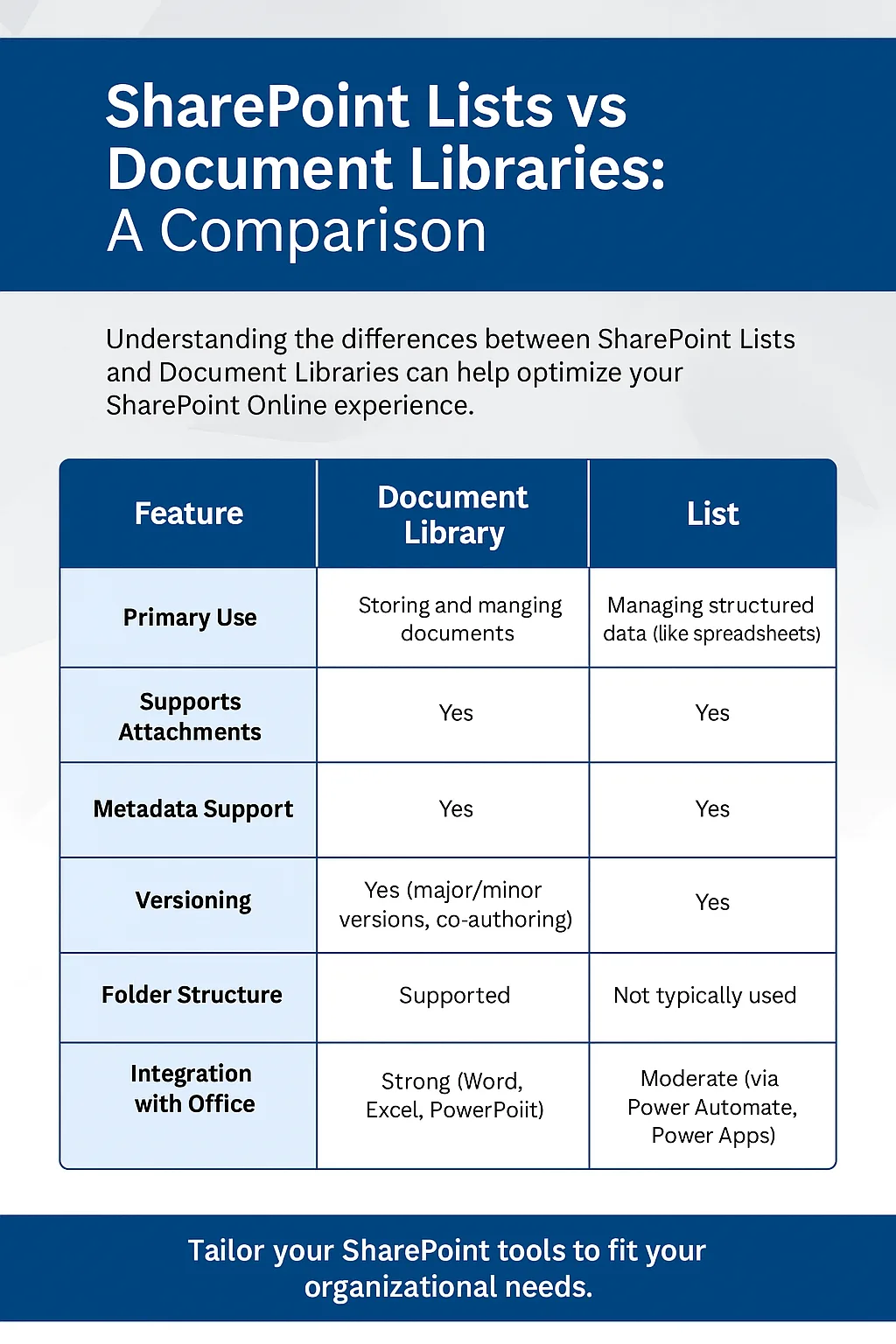 SharePoint Lists vs Document Libraries