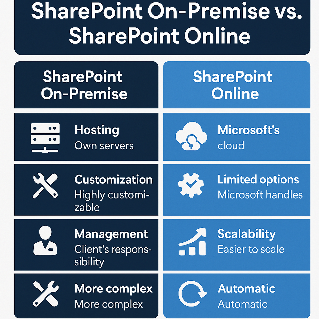 SharePoint On-Premise vs SharePoint Online SharePoint On-Premise vs SharePoint Online