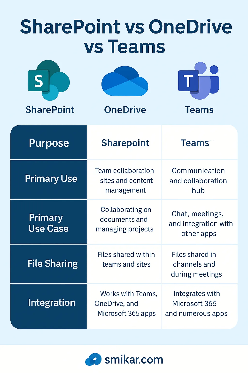 sharepoint vs onedrive vs teams overview
