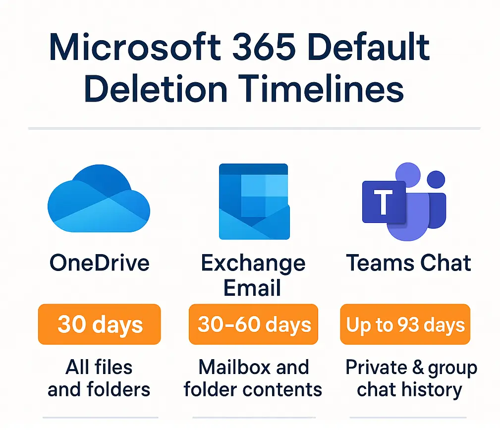 M365-Retention-Times M365-Retention-Times