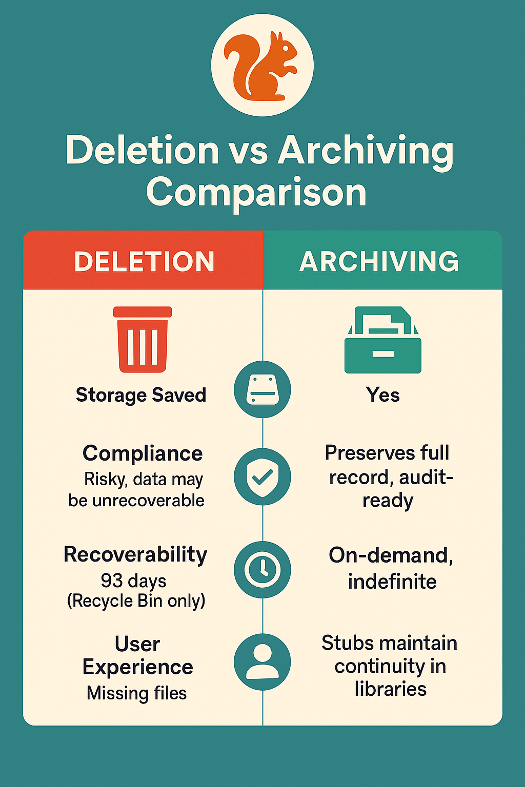 sharepoint archiving vs adeletion