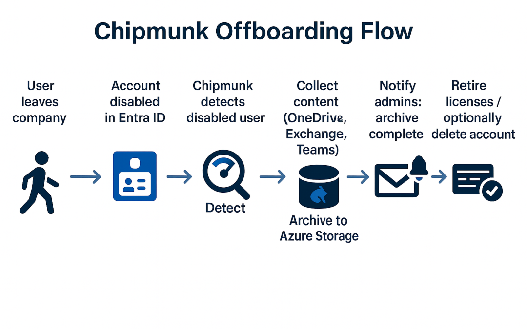 Mastering the User Off-Boarding Process