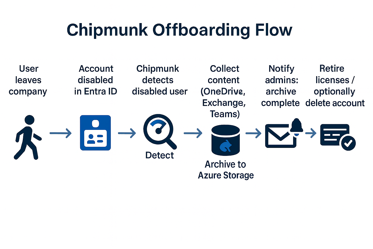Chipmunk Archive Flow Chipmunk Archive Flow