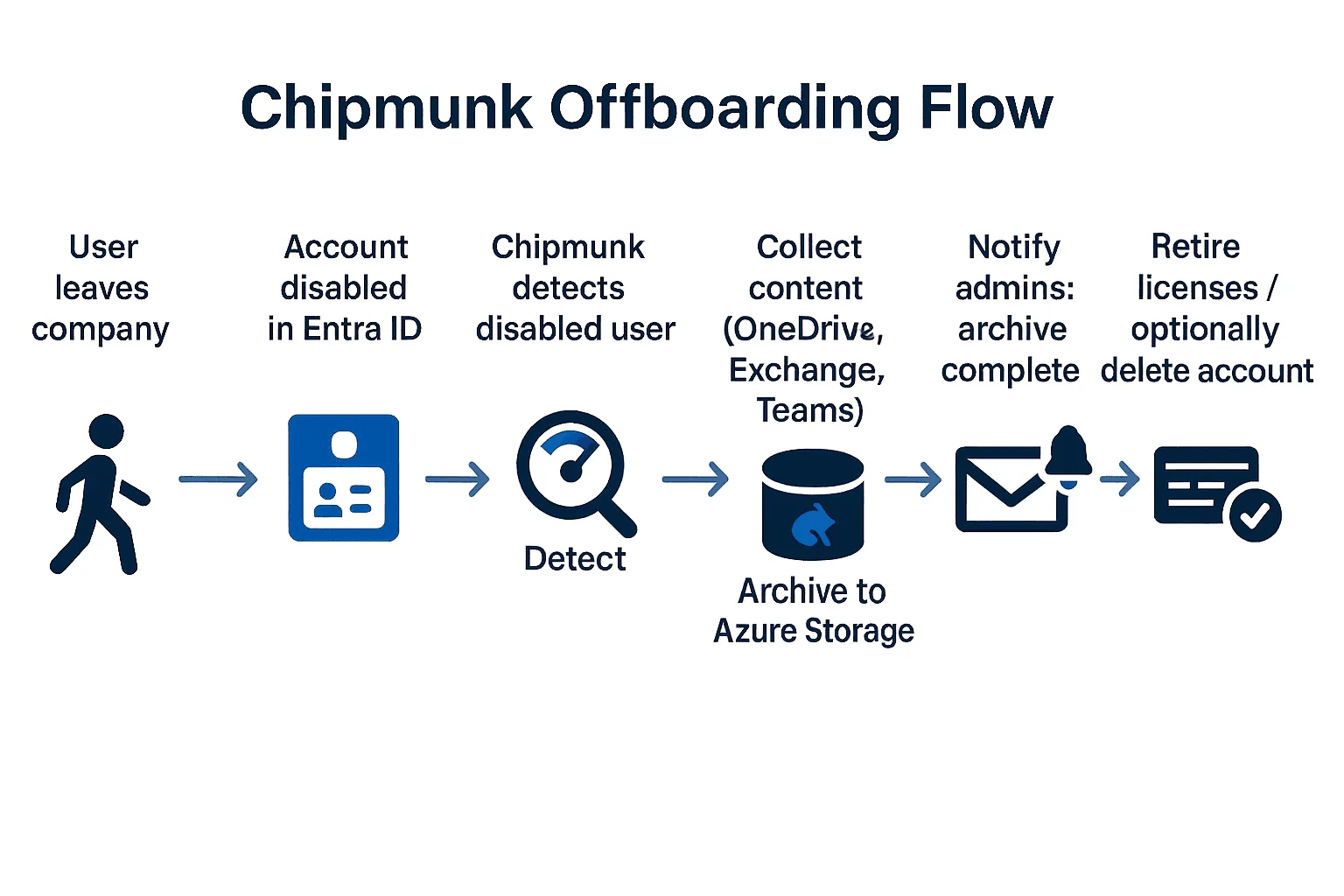 Mastering the User Off-Boarding Process