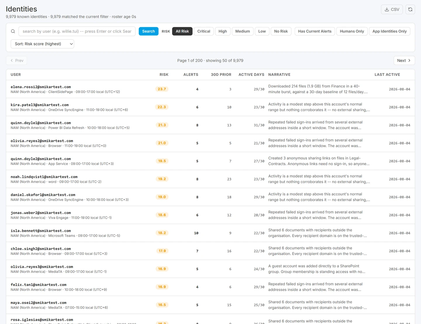 Burrow identities list showing each account with its risk band, alert count and recent activity