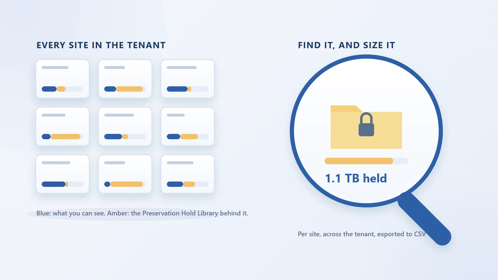 Find the Size of Every Preservation Hold Library in Your SharePoint Tenant