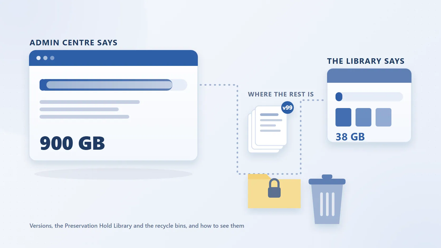 SharePoint Storage Doesn't Add Up: Where the Hidden GB Are and How to See Them